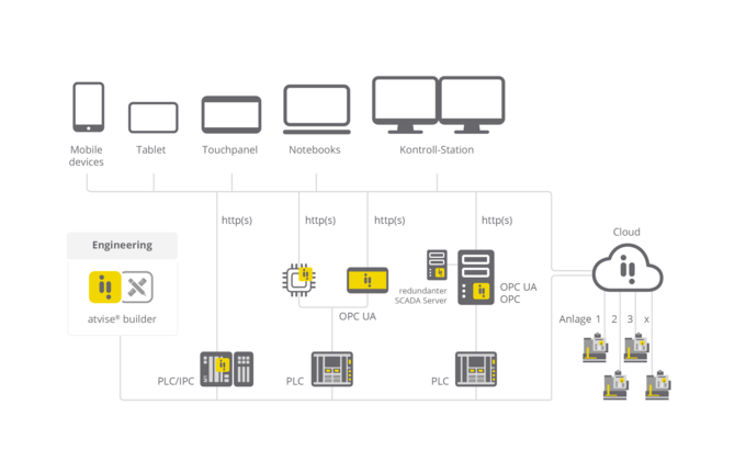 03_topologie_atvise_architektur_rgb-DE